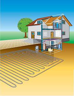 Das Bild zeigt zeichnerisch die Möglichkeit, wie mit einer Wärmepumpe und Erdwärmekollektoren ein Einfamilienhaus beheizt werden kann. 