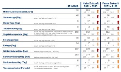 Auszug aus dem Klimasteckbrief Lahr