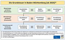 Abbildung der einzelnen Schritte der Grundsteuerreform in Baden-Württemberg. Detaillierte Beschreibung im Text ganz unten.