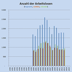 Übersicht über die Anzahl der Arbeitslosen