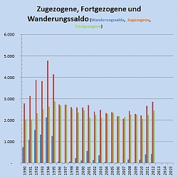 Übersicht über die Anzahl der Zugezogenen, Fortgezogenen und den Wanderungssaldo