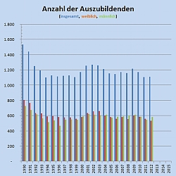 Übersicht über die Anzahl der Auszubildenden