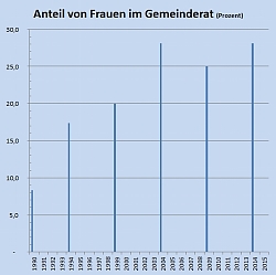 Übersicht über den Anteil von Frauen im Gemeinderat