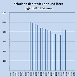 Übersicht über den Schuldenstand der Stadt und der Eigenbetriebe
