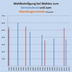 Übersicht über die Wahlbeteiligung bei Gemeindrats- und Oberbürgermeisterwahl