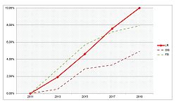 Ein Diagramm zeigt mit drei verschidenen Linien die Bevölkerungsentwicklung in Lahr, Offenburg und Freiburg von 2011 bis 2019. Es ist deutlich erkennbar, dass Lahr die dynamischste Entwicklung genommen hat.