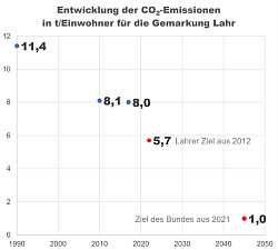 Entwicklung der CO2-Emissionen in t/Einwohner für die Gemarkung Lahr Schema