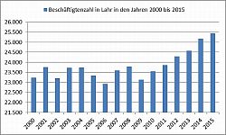 Das Bild zeigt eine Statistik der Beschäftigungsentwicklung seit 2000. Über den Jahreszahlen zeigen verschiedenen hohe blaue Balken die jeweilige Beschäftigtenzahl, die links steht, an. 