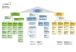 Organigramm Stadt Lahr - ab März 2026