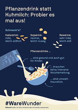Plakat WareWunder Pflnazendrink. Zu sehen ist im unteren Bereich eine Müslischale, wo von oben Mlch reingeschüttet wird. Das Bild ist mit folgendem Text hinterlegt: "Pflanzendrink statt Kuhmilch: Probier es mal aus! Schmeckt‘s? Haferdrink: mild, leicht süßlich, Sojadrink: neutral, leicht nussig, Reisdrink: sehr mild, leicht süß.
Pflanzendrinks...sind gesund und auch gut für Kinder ... brauchen keine intensive Nutztierhaltung ...sind umweltfreundlich.