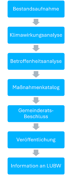 Zu sehen sind die Schritte und Bausteine des Klimaanpassungskonzeptes.
Wie folgt: Bestandsaufnahme, Klimawirkungsanalyse, Betroffenheitsanalyse, Maßnahmenkatalog, Gemeinderats-Beschluss, Veröffentlichung, Information an LUBW