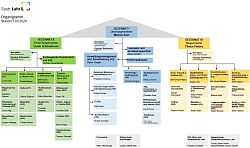 Organigramm Stadt Lahr - ab März 2026