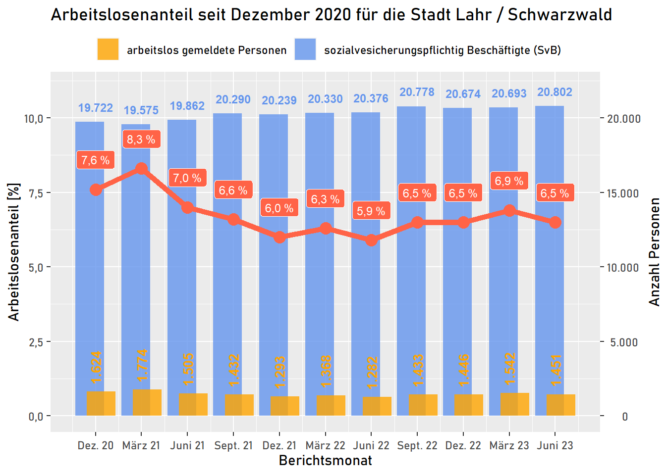 Arbeitslosenanteil an den Erwerbspersonen (hier: Sozialversicherungspflichtig Beschäftigte (SvB) am Wohnort + Arbeitslose) für die Gesamtstadt Lahr mit einer zeitlichen Auflösung nach Quartalen. Quelle: Bundesagentur für Arbeit (BBA)