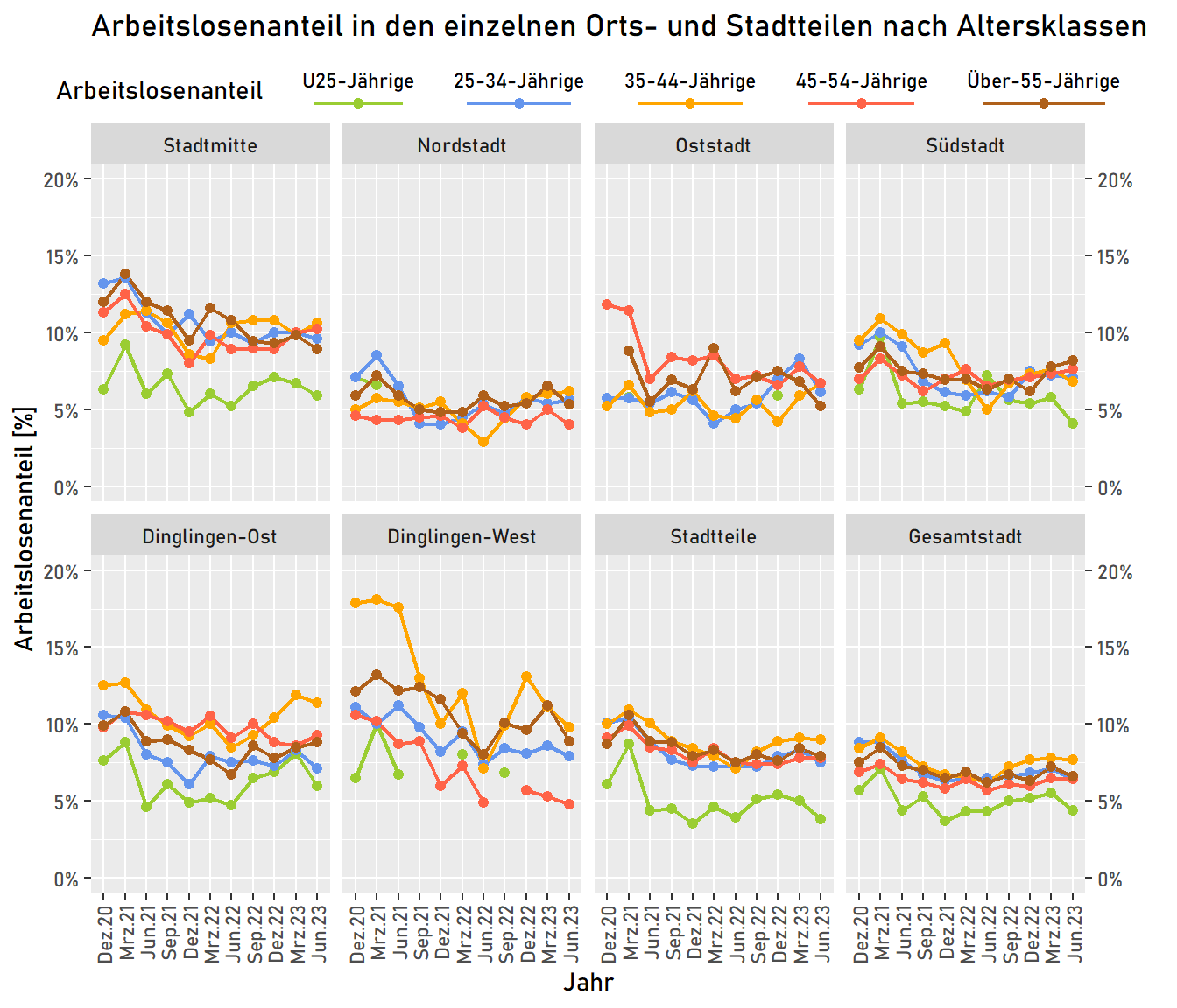 Arbeitslosenanteil (Alo) differenziert nach Altersklassen in den einzelnen Orts- und Stadtteilen sowie der Gesamtstadt mit einer zeitlichen Auflösung in Quartalen. Quelle: Bundesagentur für Arbeit (BBA)