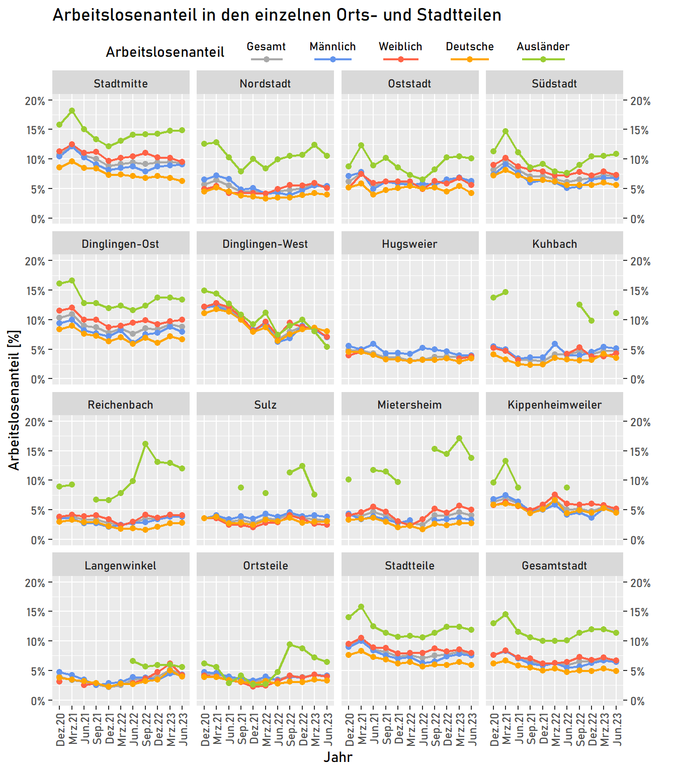 Arbeitslosenanteil (Alo) differenziert nach demographischen Merkmalen in den einzelnen Orts- und Stadtteilen sowie der Gesamtstadt. mit einer zeitlichen Auflösung nach Quartalen. Quelle: Bundesagentur für Arbeit (BBA)