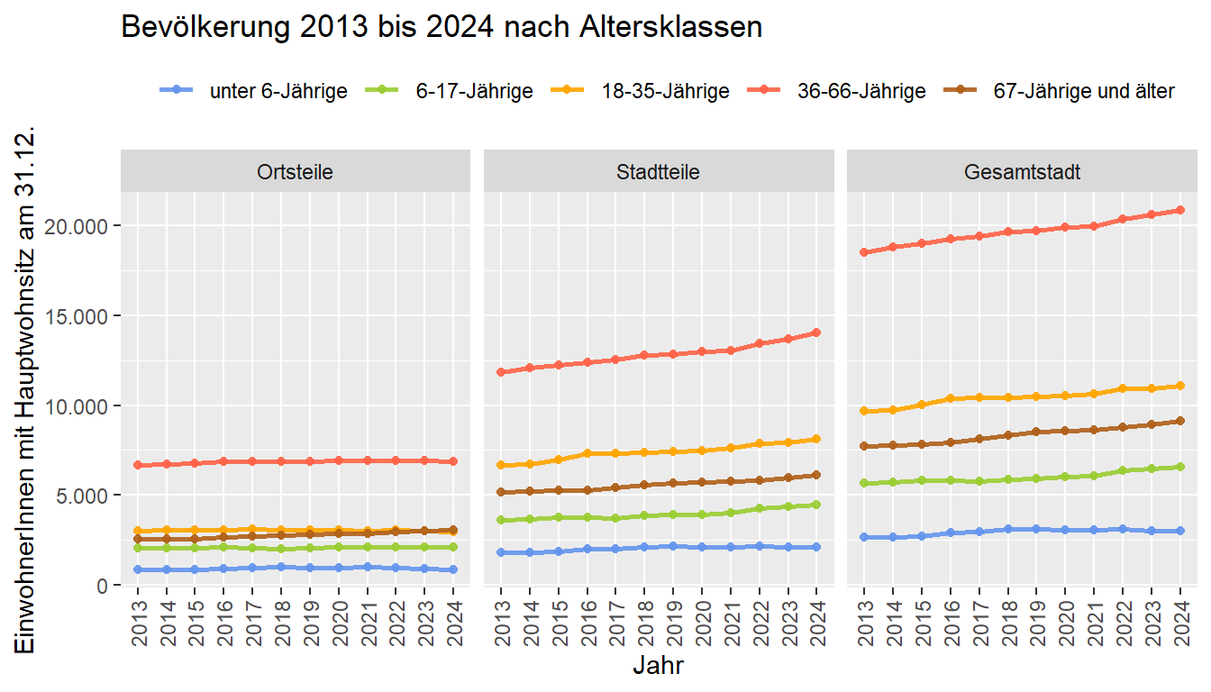 Anzahl an EinwohnerInnen mit Hauptwohnsitz, aggregiert nach den Orts- und Stadtteilen sowie der Gesamtstadt nach fünf Altersklassen zwischen 2013 und 2024. Datenquelle: Melderegister der Stadt Lahr/Schwarzwald. Stichtag jeweils zum 31.12.
