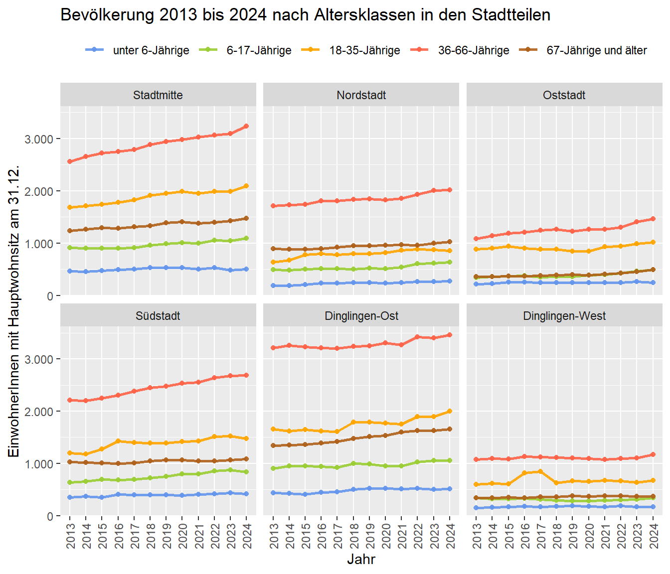 Anzahl an EinwohnerInnen mit Hauptwohnsitz, aggregiert nach den Stadtteilen nach sechs Altersklassen zwischen 2013 und 2024. Datenquelle: Melderegister der Stadt Lahr/Schwarzwald. Stichtag jeweils zum 31.12.
