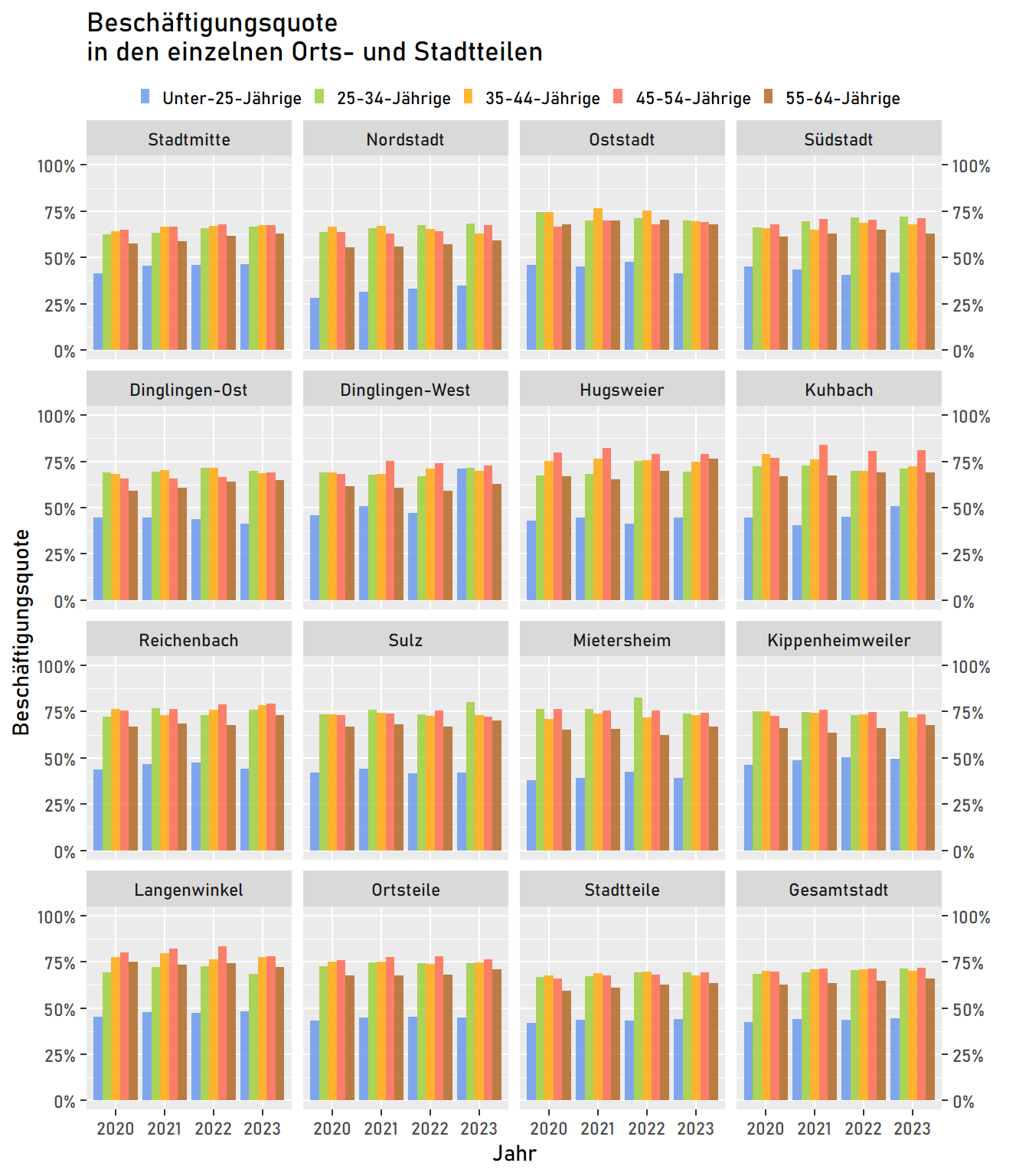 Beschäftigungsquote in den einzelnen Stadt- und Ortsteilen sowie in der Gesamtstadt Lahr nach Altersklassen seit 2020. Datenquelle: BAA; Stand: jeweils zum Juni // Melderegisterauszug; Stand: jeweils zum 30.06.
