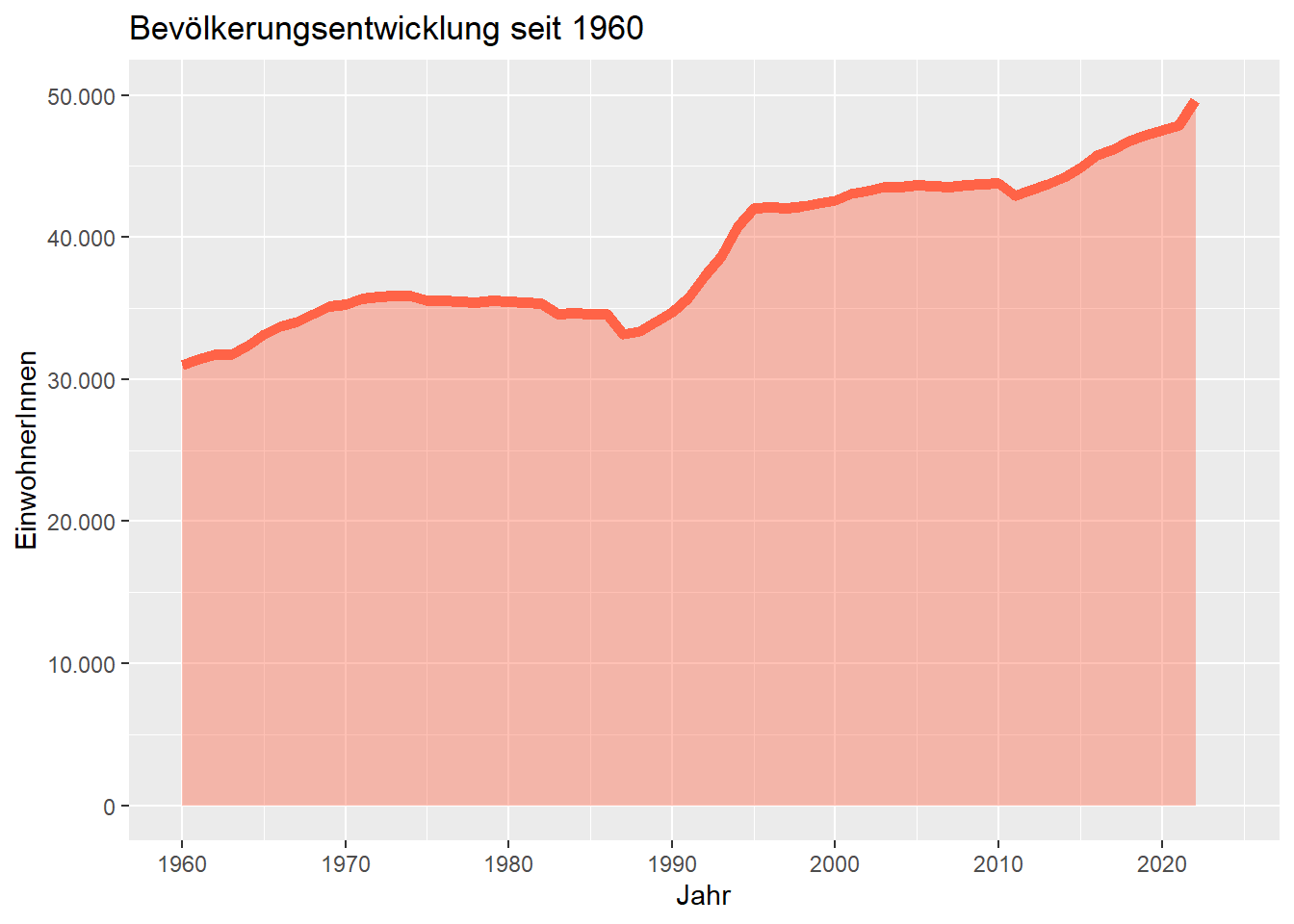 Entwicklung der Bevölkerung in der Gesamtstadt Lahr / Schwarzwald seit 1960. Datenquelle: Statistisches Landesamt (Bevölkerungsfortschreibung, Volkszählungen, Zensus.)