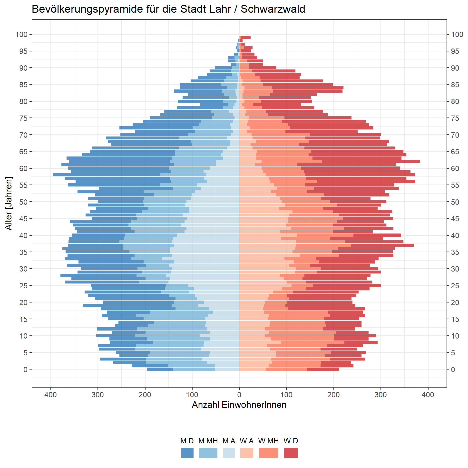 Bevölkerungspyramide mit Jahresschritten für die Gesamtstadt Lahr. M = männlich; W = weiblich; D = deutsch; MH = deutsch mit Migrationshintergrund; A = keine deutsche Staatsangehörigkeit; Aufgrund geringer Fallzahlen wurden Personen älter als 99 Jahren in eine Altersstufe (99+) zusammengefasst. Datenquelle: Datenquelle: Melderegister der Stadt Lahr/Schwarzwald. Stichtag: 31.12.2024.