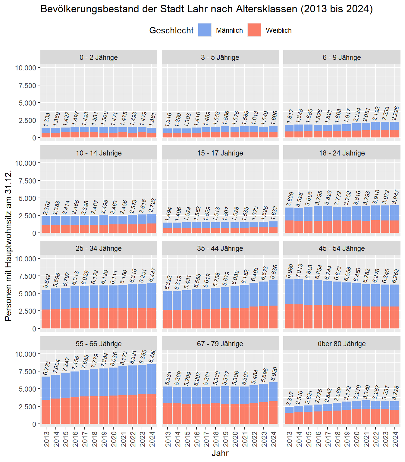 Anzahl an EinwohnerInnen mit Hauptwohnsitz nach Altersklassen, unterschieden nach Geschlecht zwischen 2013 und 2024. Datenquelle: Melderegister der Stadt Lahr/Schwarzwald. Stichtag jeweils zum 31.12.