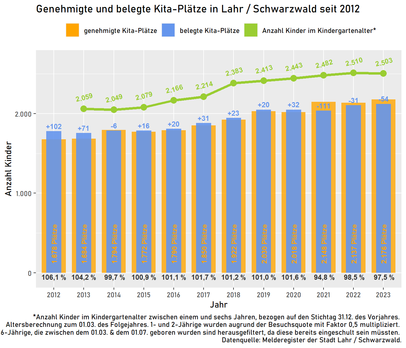 Genehmigte und belegte Kita-Plätze in Lahr / Schwarzwald seit 2012. Die genehmigten Kita-Plätze (ohne Hort-Gruppen-Plätze) wurden mit dem Faktor 0,9 multipliziert, so dass sie die maximal zu belegenden Kita-Plätze zum Stichtag 01.03. eines jeden Jahres repräsentieren. Die geringfügig belegten Kita-Plätze mit Unter-3-Jährigen in den altersgemischten Gruppen (Ü3) wurden zudem mit Faktor 2 multipliziert, da für die Kleinkindbetreuung ein höherer Betreuungsaufwand zu leisten ist. Oberhalb der Balken finden sich die Angaben zur Differenz zwischen genehmigten und belegten Kita-Plätzen. Des Weiteren ist die Anzahl an Kindern im Kindergartenalter zwischen einem und sechs Jahren aufgeführt, welche in Lahr ihren Hauptwohnsitz haben. Die Anzahl der 1- und 2-Jährigen wurde augrund der Besuchsquote mit Faktor 0,5 multipliziert. Bei der Anzahl an Sechsjährigen wurden Kinder, welche zwischen dem 01.03. und dem 01.07. geboren wurden herausgefiltert, da diese bereits eingeschult sein müssten. Unterhalb der Balken finden sich die Angaben über die berechnete Auslastung hinsichtlich belegter gegenüber genehmigter Kita-Plätze. Stichtag der Kindergartenplätze: 01.03.; Quelle: Kita-Data-Webhouse. Stichtag der Anzahl an Kinder: 31.12. des Vorjahres mit Altersberechnung auf den folgenden 01.03.; Quelle: Melderegister der Stadt Lahr / Schwarzwald.