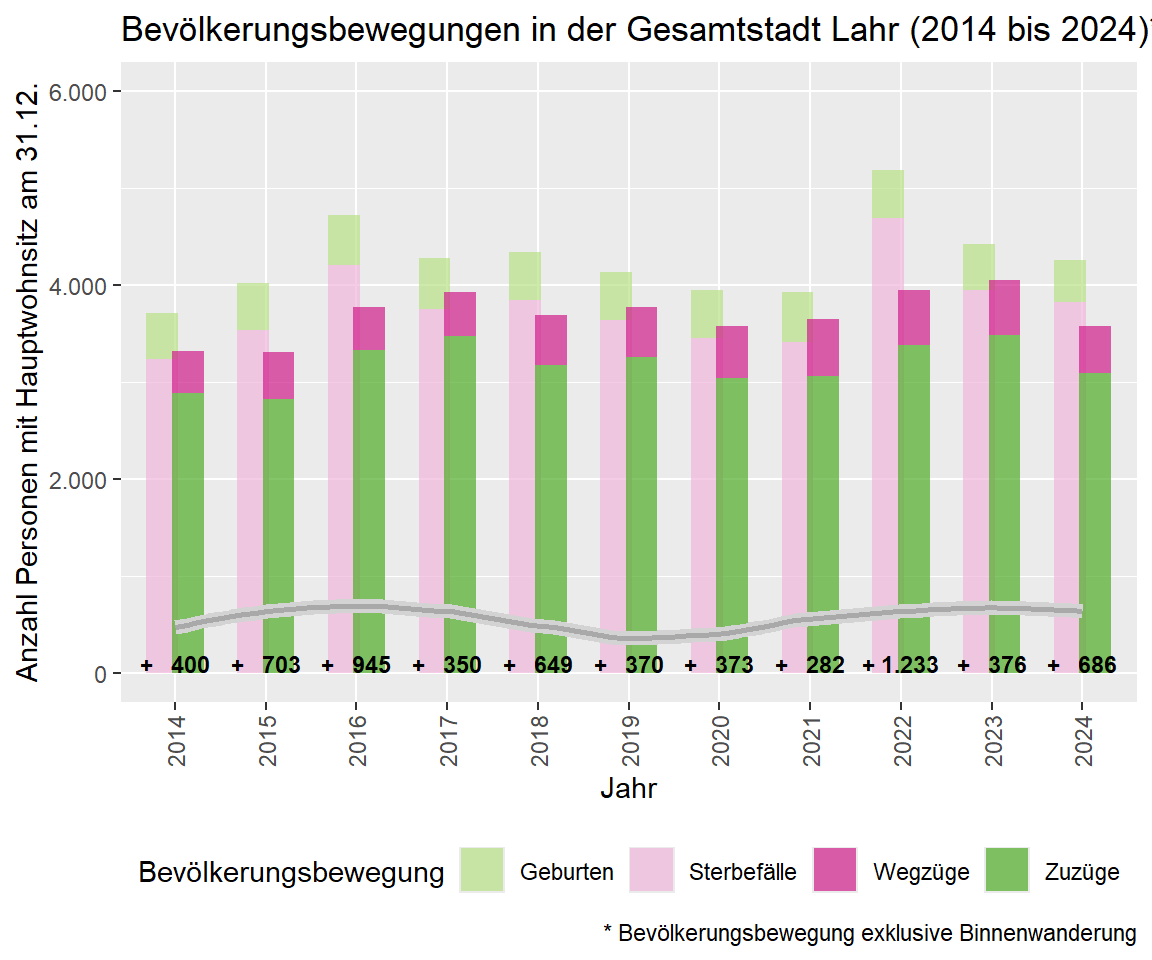 Anzahl an Zu- und Wegzüge sowie die Geburten- und Todesfälle aller EinwohnerInnen mit Hauptwohnsitz in der Gesamtstadt Lahr zwischen 2014 und 2024. Die graue Linie stellt das gleitende Mittel des Saldos in dieser Zeitspanne dar. Datenquelle: Melderegister der Stadt Lahr/Schwarzwald. Stichtag: 31.12.2024.
