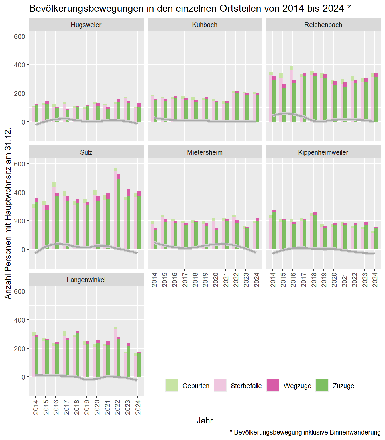 Anzahl an Zu- und Wegzüge sowie die Geburten- und Todesfälle aller EinwohnerInnen mit Hauptwohnsitz in den einzelnen Ortsteilen zwischen 2014 und 2024. Die graue Linie stellt das gleitende Mittel des Saldos in dieser Zeitspanne dar. Datenquelle: Melderegister der Stadt Lahr/Schwarzwald. Stichtag: 31.12.2024.