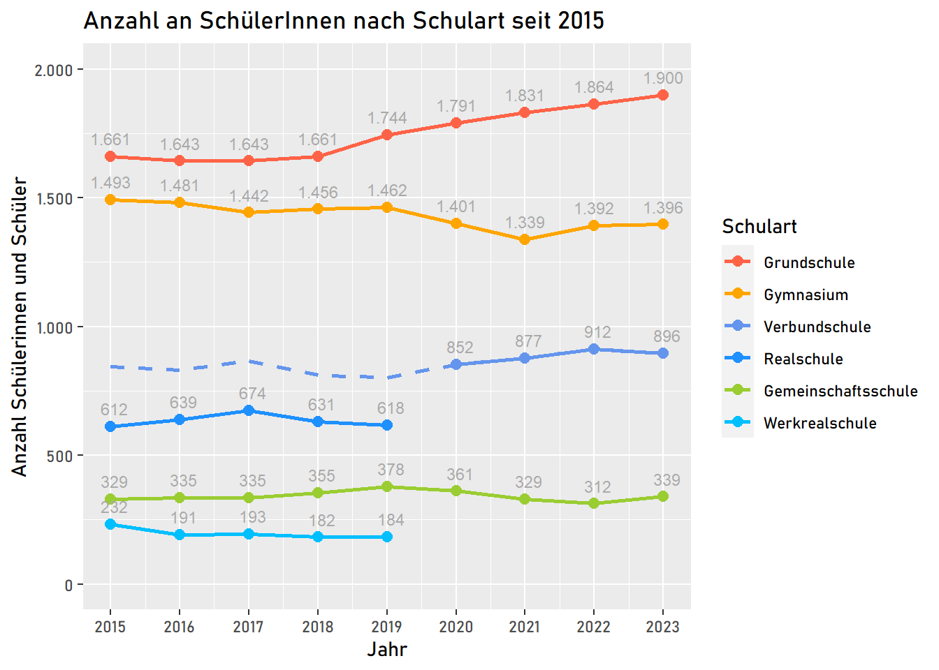 Anzahl an SchülerInnen nach der Schulart zwischen dem Schuljahr 2015/2016 und 2023/2024. Datenquelle: Abteilung 501 Bildung und Sport der Stadt Lahr/Schwarzwald.
