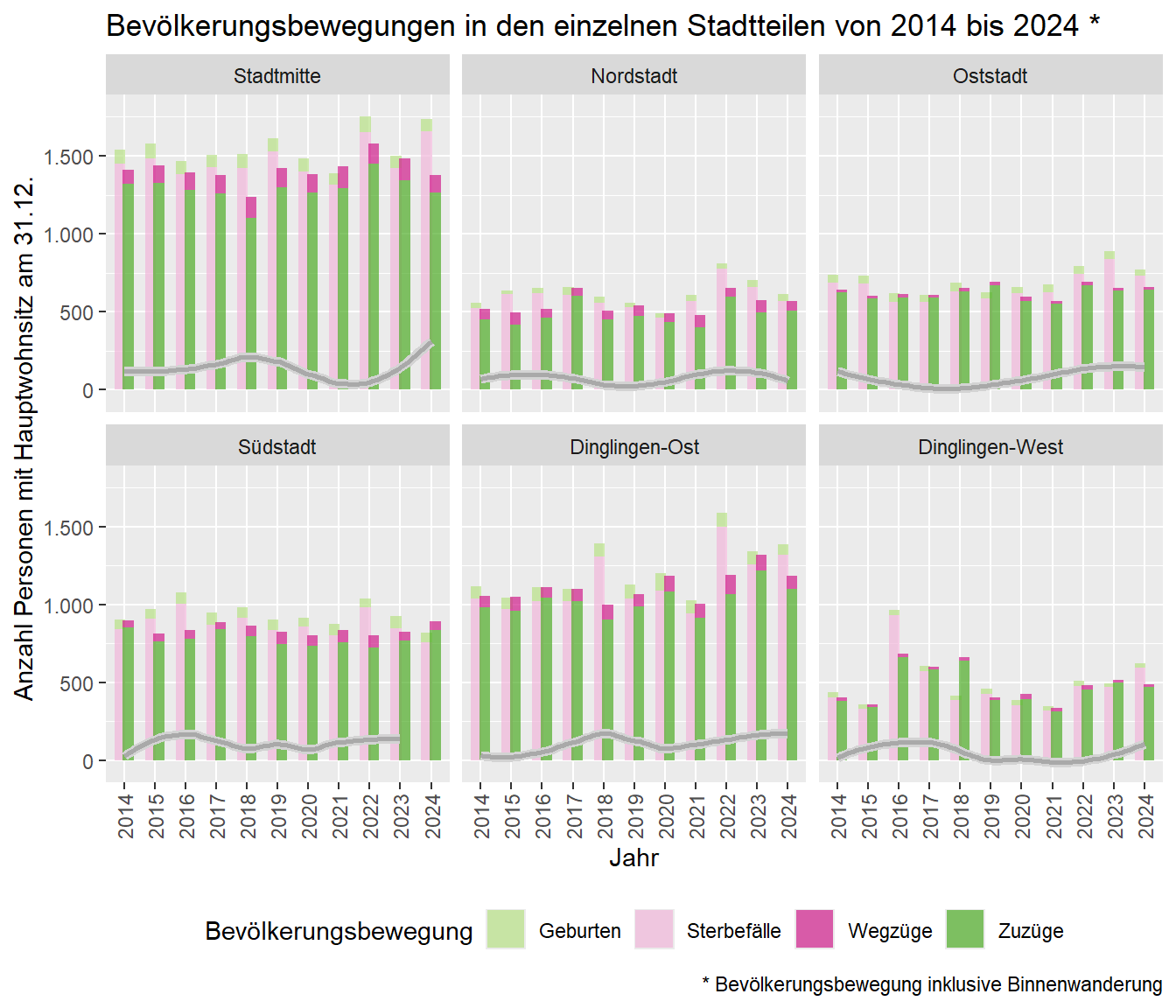 Anzahl an Zu- und Wegzüge sowie die Geburten- und Todesfälle aller EinwohnerInnen mit Hauptwohnsitz in den einzelnen Stadtteilen der Kernstadt zwischen 2014 und 2024. Die graue Linie stellt das gleitende Mittel des Saldos in dieser Zeitspanne dar. Datenquelle: Melderegister der Stadt Lahr/Schwarzwald. Stichtag: 31.12.2024.