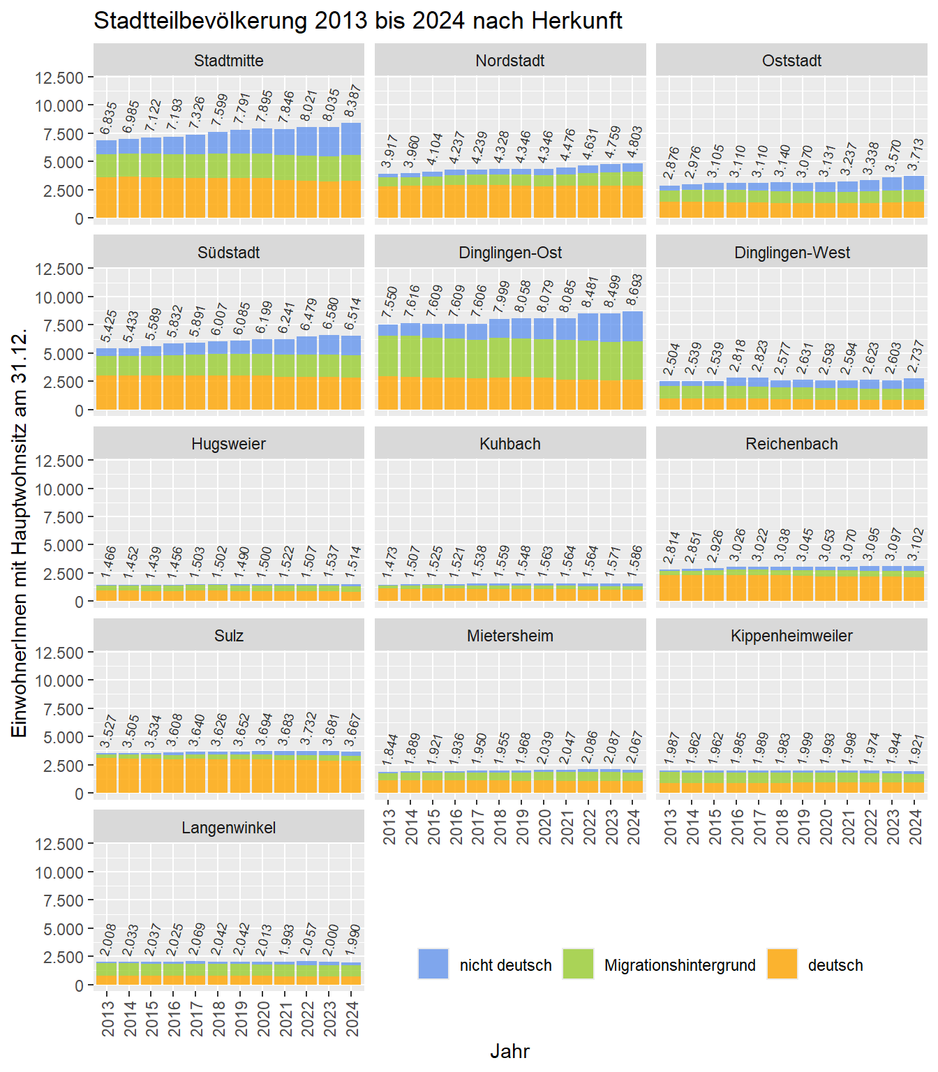Anzahl an EinwohnerInnen mit Hauptwohnsitz in den einzelnen Stadtteilen nach deren Herkunft zwischen 2013 und 2024. Datenquelle: Melderegister der Stadt Lahr/Schwarzwald. Stichtag jeweils zum 31.12.