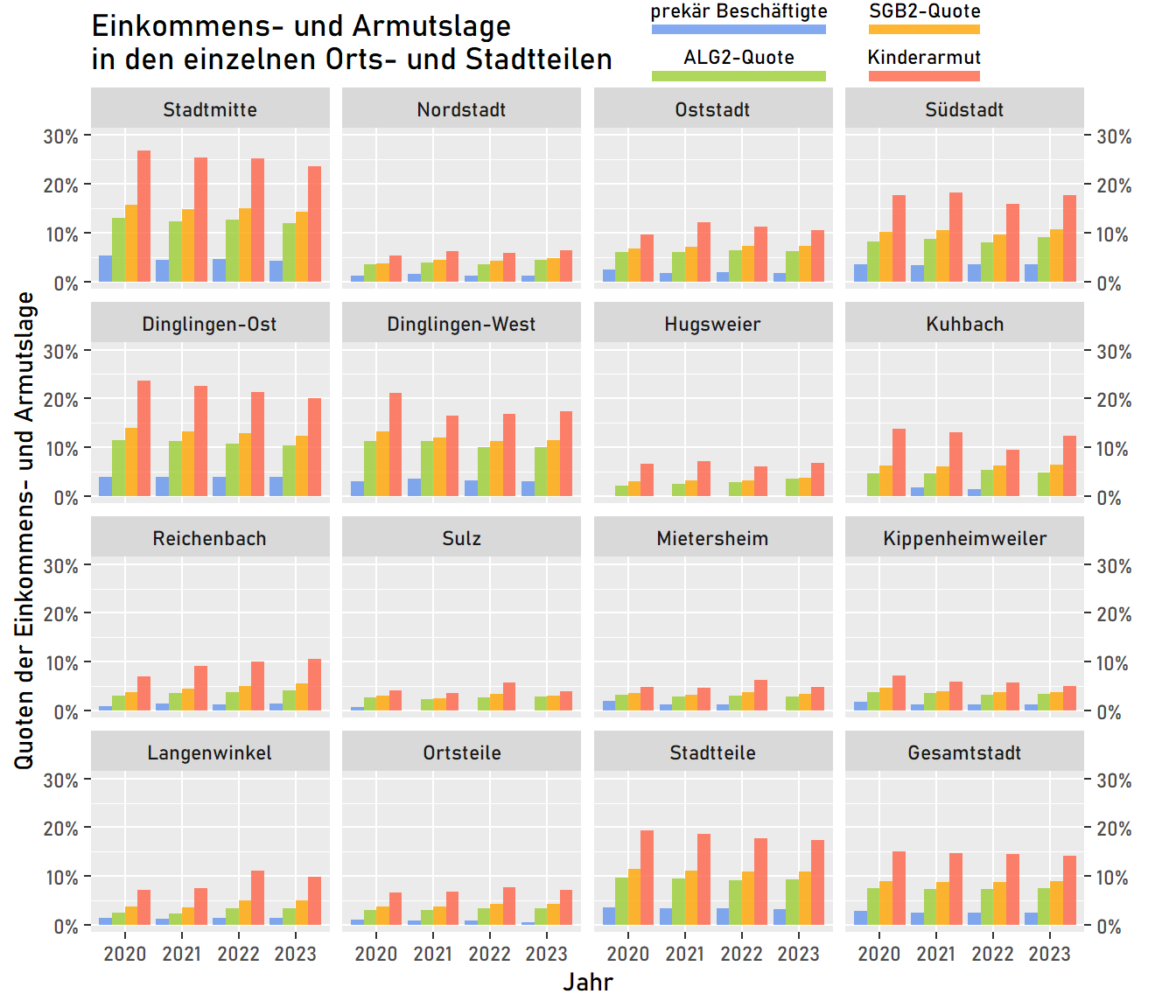 Zeitverlauf ausgewählter Quoten zur Einkommens- und Armutslage in den einzelnen Stadt- und Ortsteilen sowie der Gesamtstadt seit 2020. Quelle: Bundesagentur für Arbeit (BBA) & Melderegister der Stadt Lahr / Schwarzwald. Stichtage: jeweils zum 30.06. des jeweiligen Jahres.