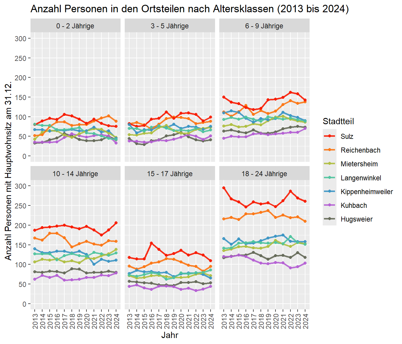 Anzahl an EinwohnerInnen mit Hauptwohnsitz je Altersklasse, aggregiert nach den Ortsteilen zwischen 2013 und 2024. Datenquelle: Melderegister der Stadt Lahr/Schwarzwald. Stichtag jeweils zum 31.12.