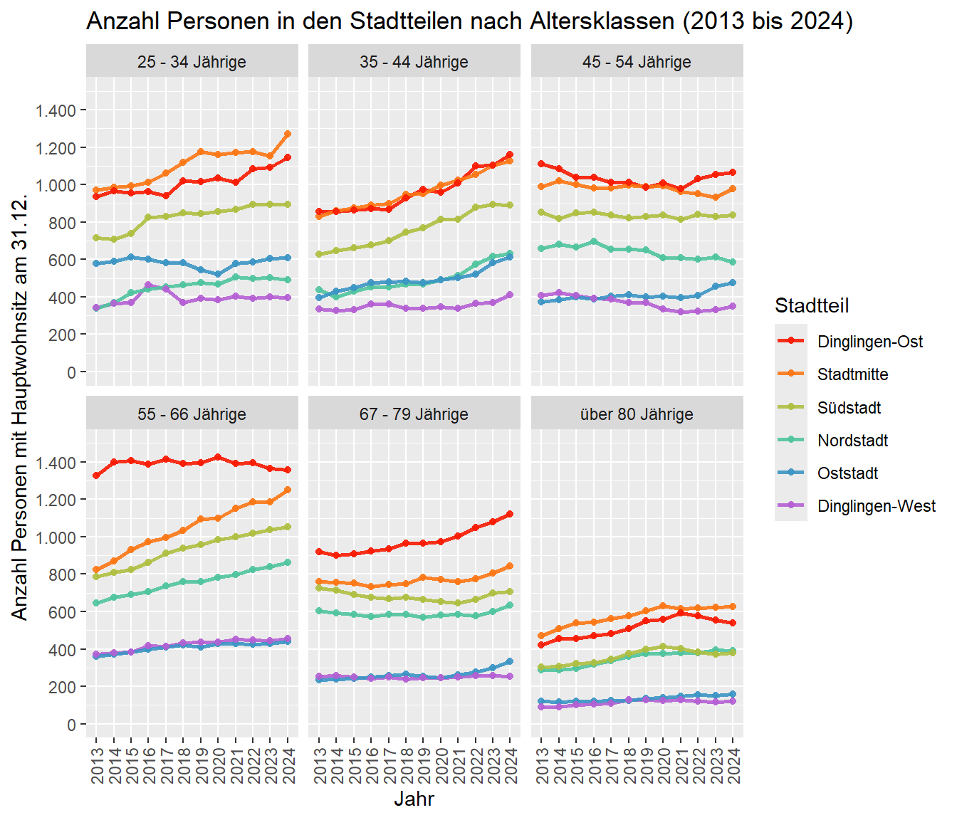 Anzahl an EinwohnerInnen mit Hauptwohnsitz je Altersklasse, aggregiert nach den Stadtteilen zwischen 2013 und 2024. Datenquelle: Melderegister der Stadt Lahr/Schwarzwald. Stichtag jeweils zum 31.12.
