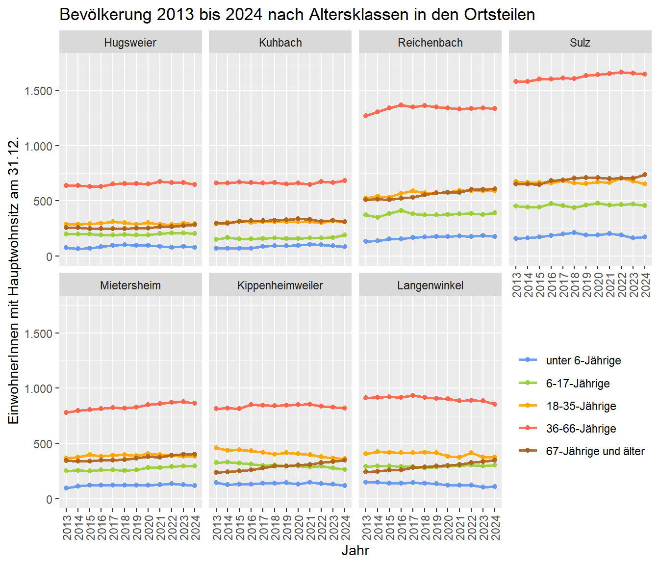 Anzahl an EinwohnerInnen mit Hauptwohnsitz, aggregiert nach den Ortsteilen nach sechs Altersklassen zwischen 2013 und 2024. Datenquelle: Melderegister der Stadt Lahr/Schwarzwald. Stichtag jeweils zum 31.12.