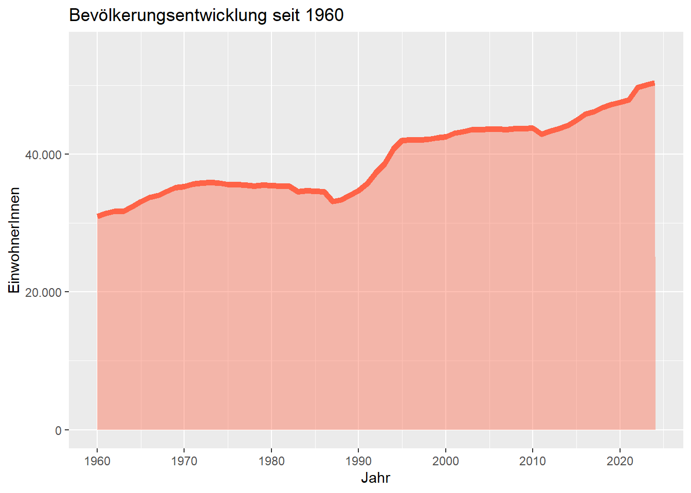 Entwicklung der Bevölkerung in der Gesamtstadt Lahr / Schwarzwald seit 1960. Datenquelle: Statistisches Landesamt (Bevölkerungsfortschreibung, Volkszählungen, Zensus.)