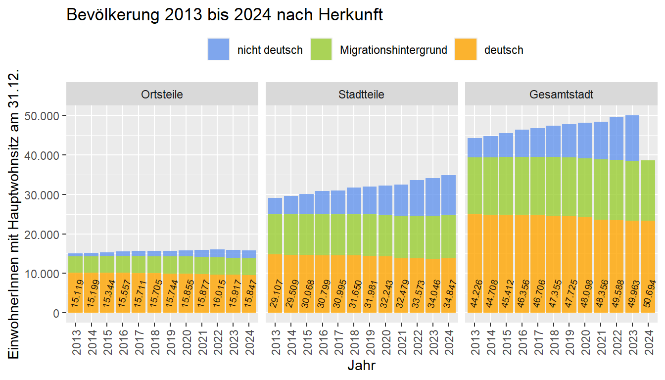 Anzahl an EinwohnerInnen mit Hauptwohnsitz, aggregiert nach den Orts- und Stadtteilen sowie der Gesamtstadt nach deren Herkunft zwischen 2013 und 2024. Datenquelle: Melderegister der Stadt Lahr/Schwarzwald. Stichtag jeweils zum 31.12.