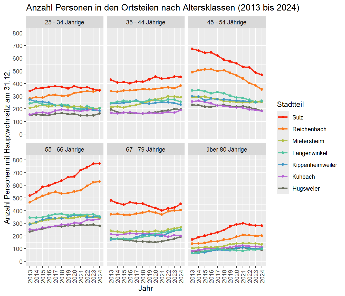 Anzahl an EinwohnerInnen mit Hauptwohnsitz je Altersklasse, aggregiert nach den Ortsteilen zwischen 2013 und 2024. Datenquelle: Melderegister der Stadt Lahr/Schwarzwald. Stichtag jeweils zum 31.12.