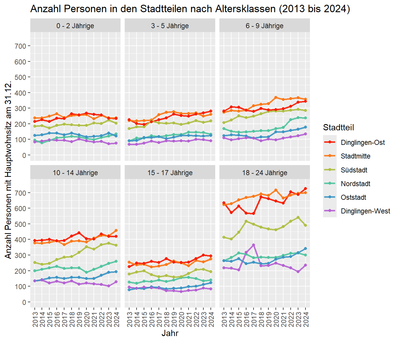 Anzahl an EinwohnerInnen mit Hauptwohnsitz je Altersklasse, aggregiert nach den Stadtteilen zwischen 2013 und 2024. Datenquelle: Melderegister der Stadt Lahr/Schwarzwald. Stichtag jeweils zum 31.12.